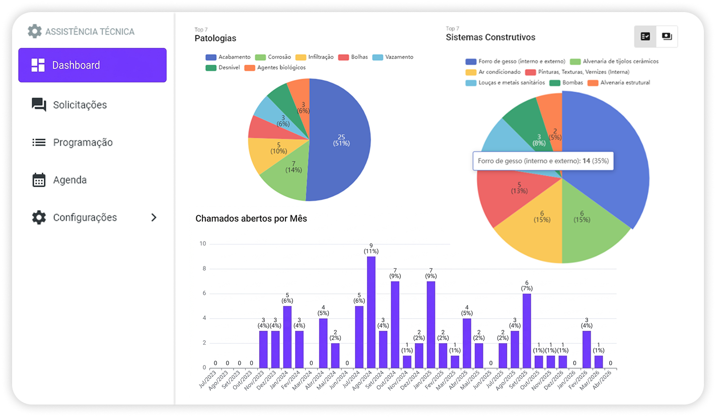 Dashboards e Relatórios